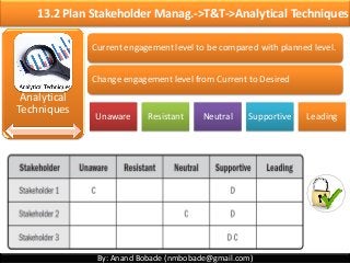 By: Anand Bobade (nmbobade@gmail.com)
Analytical
Techniques
13.2 Plan Stakeholder Manag.->T&T->Analytical Techniques
Current engagement level to be compared with planned level.
Change engagement level from Current to Desired
Unaware Resistant Neutral Supportive Leading
 