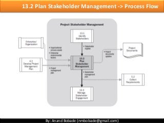 By: Anand Bobade (nmbobade@gmail.com)
13.2 Plan Stakeholder Management -> Process Flow
 