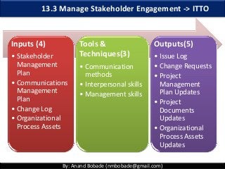 By: Anand Bobade (nmbobade@gmail.com)
13.3 Manage Stakeholder Engagement -> ITTO
Inputs (4)
• Stakeholder
Management
Plan
• Communications
Management
Plan
• Change Log
• Organizational
Process Assets
Tools &
Techniques(3)
• Communication
methods
• Interpersonal skills
• Management skills
Outputs(5)
• Issue Log
• Change Requests
• Project
Management
Plan Updates
• Project
Documents
Updates
• Organizational
Process Assets
Updates
 