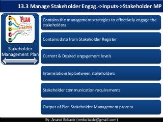 By: Anand Bobade (nmbobade@gmail.com)
13.3 Manage Stakeholder Engag.->Inputs->Stakeholder MP
Stakeholder
Management Plan
Contains the management strategies to effectively engage the
stakeholders
Contains data from Stakeholder Register
Current & Desired engagement levels
Interrelationship between stakeholders
Stakeholder communication requirements
Output of Plan Stakeholder Management process
 
