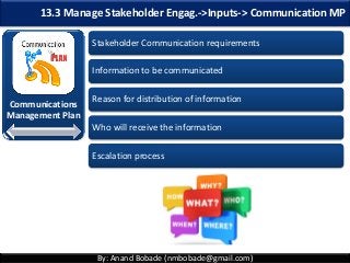 By: Anand Bobade (nmbobade@gmail.com)
13.3 Manage Stakeholder Engag.->Inputs-> Communication MP
Communications
Management Plan
Stakeholder Communication requirements
Information to be communicated
Reason for distribution of information
Who will receive the information
Escalation process
 