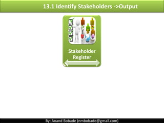 By: Anand Bobade (nmbobade@gmail.com)
13.1 Identify Stakeholders ->ITTO
Inputs (4)
• Project Charter
• Procurement
Documents
• Enterprise
Environmental
Factors
• Organizational
Process Assets
Tools &
Techniques(3)
• Stakeholder
Analysis
• Expert Judgment
• Meetings
Outputs(1)
• Stakeholder
Register
 