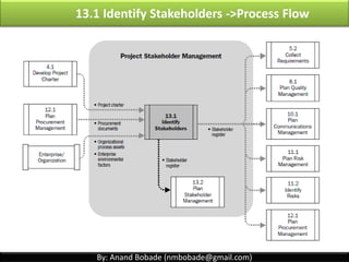 By: Anand Bobade (nmbobade@gmail.com)
Project Charter Procurement
Documents
Enterprise
Environmental
Factors
Organizational
Process Assets
13.1 Identify Stakeholders ->Inputs
 