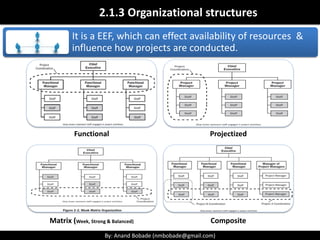 By: Anand Bobade (nmbobade@gmail.com)By: Anand Bobade (nmbobade@gmail.com)
Functional Organization
Chief
Executive
Sales Director
Operational
Manager
Sales Expert1
(act as PM)
Sales analyst
Sales Co-
ordinator
Sales
Manager1
Sales
executive1
Sales
executive2
Sales
executive3
Sales
Manager2
Sales
executive1
Sales
executive2
Sales
executive3
Manufacturing
Director
Manager1
Staff1
Staff2
Staff3
Manager2
Staff1
Staff2
Staff3
Finance
Director
Manager1
Accountant1
Accountant2
Cashier1
Cashier2
Finance
Expert
Finance
Analyst1
Finance
Analyst2
Project
coordination
Works
in Silos
Sales Expert1
acts as PM.
All positions
coloured in
black are project
team members.
PM has little or
none Power and
authority
Part time PM
Role & no admin
staff. (act as Co-
ordinator )
Communication
happens horizontally
via functional
manager/ heads.
Functional head
controls the
Project Budget.
 