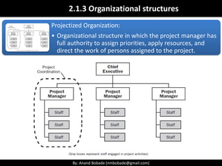 By: Anand Bobade (nmbobade@gmail.com)By: Anand Bobade (nmbobade@gmail.com)
Organizational structures -> Projectized
PM has full authority to assign priorities, apply resources, and
direct the work of persons assigned to the project.
Chief Executive
Project Manager
Staff
Staff
Staff
Project Manager
Staff
Staff
Staff
Project Manager
Staff
Staff
Staff
Project
Coordination
 