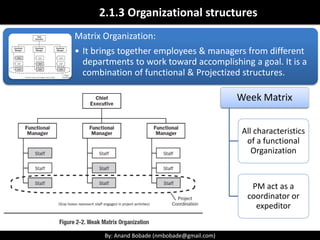 By: Anand Bobade (nmbobade@gmail.com)By: Anand Bobade (nmbobade@gmail.com)
Organizational structures -> Projectized
Chief Executive
Finance
(Director)
Finance Expert1
Finance Expert2
Accountant1
Accountant2
Marketing Director
Staff1
Staff2
Staff3
Staff4
Sales Director
Staff1
Staff2
Staff3
Staff4
Manufacturing
Director
Staff1
Staff2
Staff3
Staff4
Reforms &
Modernization
(Executive Director)
Project Delivery
Department (Director)
Project Manager1
Project Manager2
Project Manager3
PMO (Manager)
PMO analyst1
PMO analyst2
PMO analyst3
Business Process
Dept. (Manager)
Business Analyst1
Business Analyst2
Business Process
expert1
Business Process
expert2
Solution Delivery
(Manager)
Technical Lead1
Technical Lead2
System analyst1
Programmers
New work /
enhancement is
organized by
Projects
PM gets resources
from different
functions & can hire
its own.
 