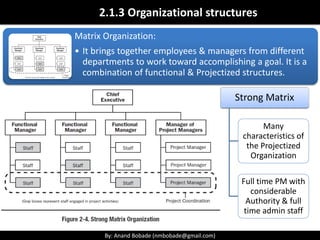 By: Anand Bobade (nmbobade@gmail.com)By: Anand Bobade (nmbobade@gmail.com)
Organizational structures -> Projectized
Chief Executive
Finance
(Director)
Finance Expert2
Accountant2
Marketing Director
Staff2
Staff3
Staff4
Sales Director
Staff2
Staff3
Staff4
Manufacturing
Director
Staff2
Staff3
Staff4
Reforms &
Modernization
(Executive Director)
Project Delivery
Department (Director)
Project Manager1
Project Manager2
Project Manager3
PMO (Manager)
PMO analyst1
PMO analyst2
Business Process
Dept. (Manager)
Business Analyst1
Business Process
expert2
Solution Delivery
(Manager)
Technical Lead1
Project
coordinator
Scheduling
Expert
Quality
Manager
New work /
enhancement is
organized by
Projects
PM gets resources
from different
functions & can hire
its own.
Team works only
on project work.
(highlighted in
black)
PM has its own
full time support
staff
PM has full control
on budget &
Resources. Fully
responsible for
outcome.
Communication
is vertical.
PMO analyst3 Business Analyst2
Business Process
expert1
Technical Lead2 System analyst1 Programmers
Finance Expert1 Accountant1 Marketing - Staff1 Sales - Staff1
Manufacturing -
Staff1
Vendor staff
Hired resource1 Hired resource2 Hired resource3 Hired resource4 Hired resource5 Hired resource6
Collocated
No home.
Duplication of work & facilitates.
In-efficient resource utilization.
Project isolation.
Projectitis
 