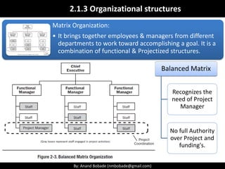 By: Anand Bobade (nmbobade@gmail.com)By: Anand Bobade (nmbobade@gmail.com)
Organizational structures -> Matrix
It brings together employees & managers from different
departments to work toward accomplishing a goal.
It is a combination of functional & Projectized structures.
Chief Executive
Functional Manager
(Sales)
Staff
Staff
Staff
Functional Manager
(Marketing)
Staff
Staff
Staff
Functional Manager
(Manufacturing)
Staff
Staff
Staff
Manager of PM’s
Project
Manager
Project
Manager
Project
Manager
 