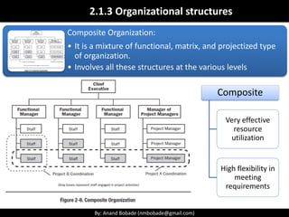 By: Anand Bobade (nmbobade@gmail.com)By: Anand Bobade (nmbobade@gmail.com)
Organizational structures -> Matrix
Strong Matrix:
Chief Executive
Functional Manager
(Sales)
Staff
Staff
Staff
Functional Manager
(Marketing)
Staff
Staff
Staff
Functional Manager
(Manufacturing)
Staff
Staff
Staff
Manager of PM’s
Project
Manager
Project
Manager
Project
Manager
 