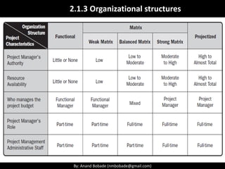 By: Anand Bobade (nmbobade@gmail.com)By: Anand Bobade (nmbobade@gmail.com)
Organizational structures -> Matrix
Strong Matrix example:
Chief Executive
Declaration
Management
(Director)
Staff1
Staff2
Staff3
Staff4
Staff5
Staff6
Finance
(Director)
Finance Expert
Manager
Accountant1
Accountant2
Cashier1
Cashier2
Business Process
Dept. (Director)
Business
Analyst1
Business
Analyst2
Business
Architect
Business Process
expert1
Business process
exper2
Solution Delivery
(Director)
Technical Lead
System analyst1
System
Analsyst2
Programmer1
Programmer2
Programmer3
Project Delivery
Department (Director)
Demand
Management
(Manager)
Demand
Analsyst1
Demand
Analyst2
Projects team
Program
Manager
Project
Manager1
Project
Manager2
PMO (Manager)
PMO analyst1
PMO analsyst2
• Guess who all will be the part of project team?
Finance System
upgrade Project
team
 