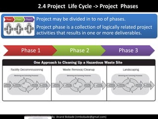 By: Anand Bobade (nmbobade@gmail.com)By: Anand Bobade (nmbobade@gmail.com)
Difference between Project Life Cycle & PM Process
Software development project:
Initiation Planning Design Build Test
Implemen
tation
Handover
Small
Project
 