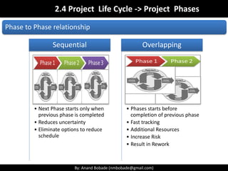 By: Anand Bobade (nmbobade@gmail.com)By: Anand Bobade (nmbobade@gmail.com)
Difference between Project Life Cycle & PM Process
Feasibility Initiating
Release
planning
Releases Handover
Iteration
Large Change Driven project:
Large
Project
 