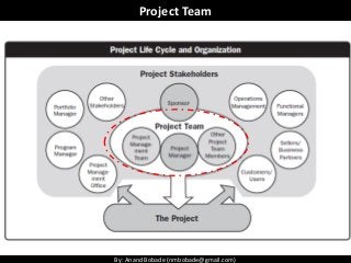 By: Anand Bobade (nmbobade@gmail.com)By: Anand Bobade (nmbobade@gmail.com)
Project Team
 