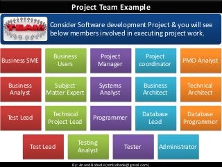 By: Anand Bobade (nmbobade@gmail.com)By: Anand Bobade (nmbobade@gmail.com)
Project Team Example
Consider Software development Project & you will see
below members involved in executing project work.
Business SME
Business
Users
Project
Manager
Project
coordinator
PMO Analyst
Business
Analyst
Subject
Matter Expert
Systems
Analyst
Business
Architect
Technical
Architect
Test Lead
Technical
Project Lead
Programmer
Database
Lead
Database
Programmer
Test Lead
Testing
Analyst
Tester Administrator
 