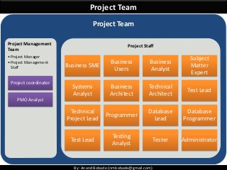 By: Anand Bobade (nmbobade@gmail.com)By: Anand Bobade (nmbobade@gmail.com)
Project Team
Project Team
Project Management
Team
•Project Manager
•Project Management
Staff
Project Staff
Business SME
Business
Users
Business
Analyst
Subject
Matter
Expert
Systems
Analyst
Business
Architect
Technical
Architect
Test Lead
Technical
Project Lead
Programmer
Database
Lead
Database
Programmer
Test Lead
Testing
Analyst
Tester Administrator
Project coordinator
PMO Analyst
 
