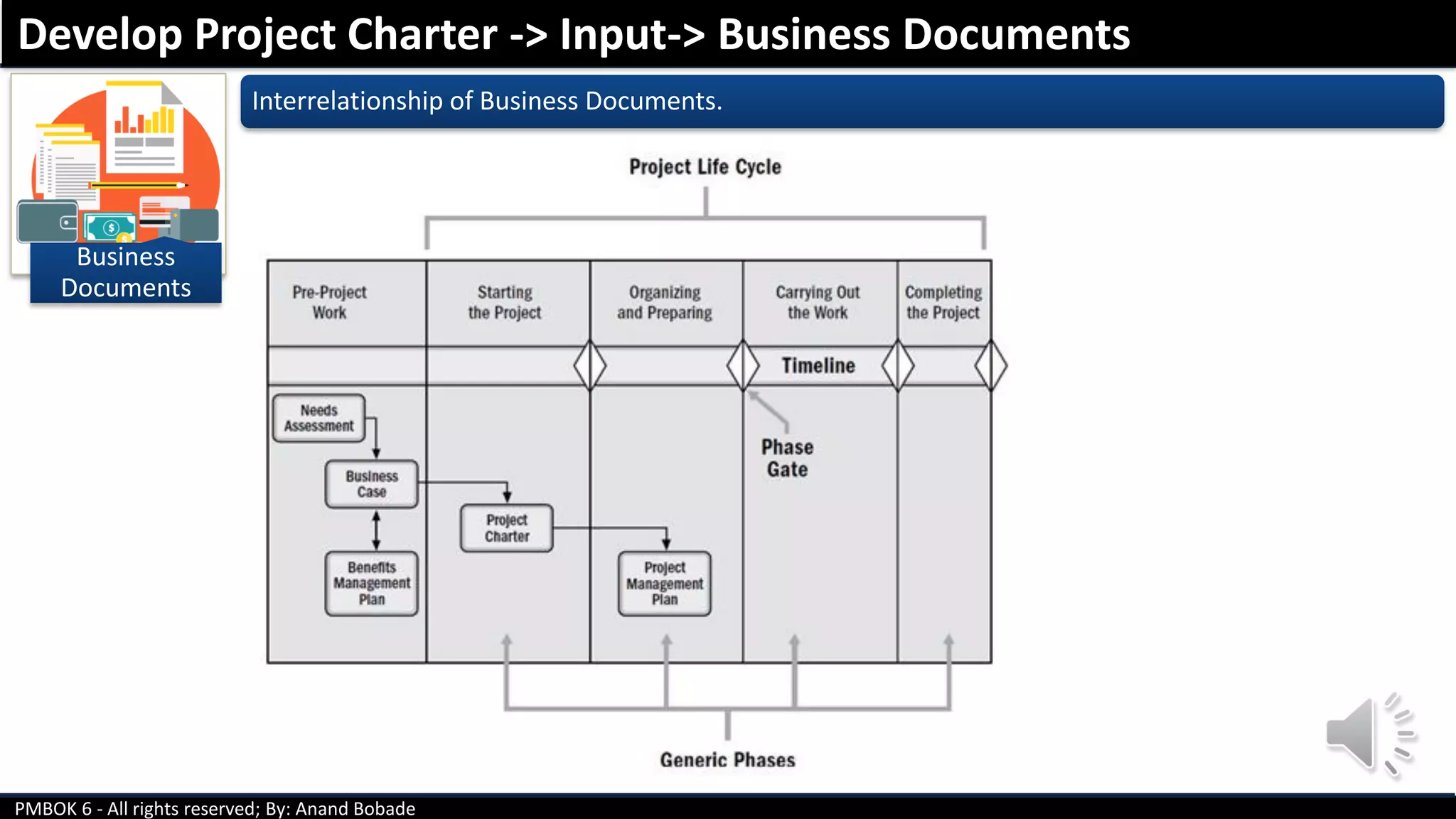 PMBOK 6 - All rights reserved; By: Anand Bobade
Business
Documents
Interrelationship of Business Documents.
Develop Project Charter -> Input-> Business Documents
 