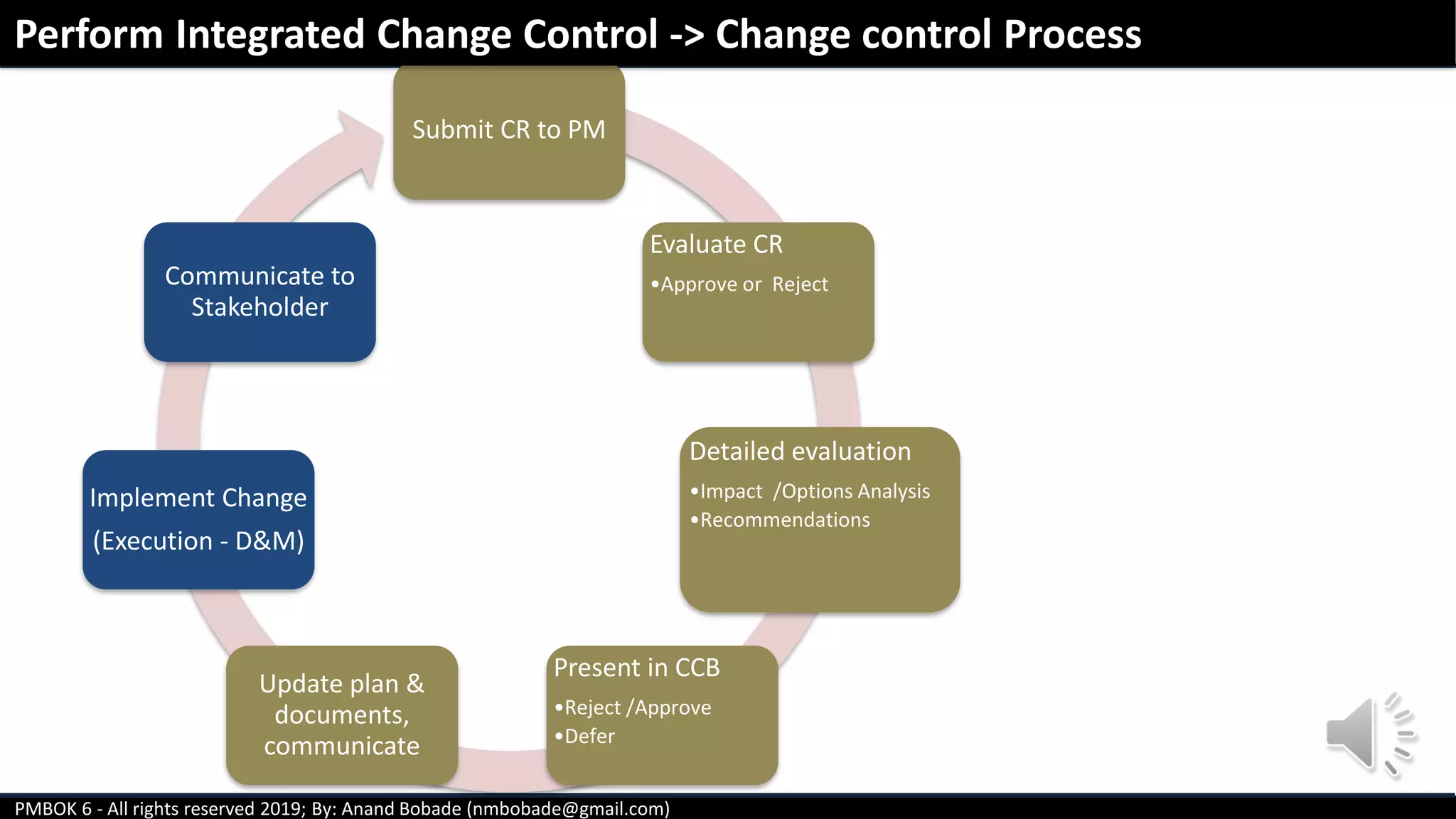 PMBOK 6 - All rights reserved 2019; By: Anand Bobade (nmbobade@gmail.com)
Submit CR to PM
Evaluate CR
•Approve or Reject
Detailed evaluation
•Impact /Options Analysis
•Recommendations
Present in CCB
•Reject /Approve
•Defer
Update plan &
documents,
communicate
Implement Change
(Execution - D&M)
Communicate to
Stakeholder
Perform Integrated Change Control -> Change control Process
 