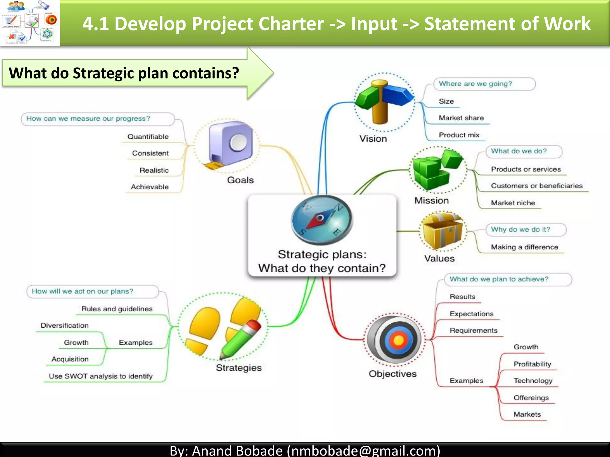 By: Anand Bobade (nmbobade@gmail.com)By: Anand Bobade (nmbobade@gmail.com)
4.1 Develop Project Charter -> Input-> Project SOW
Project
Statement of
work
Who issues Statement of work (SOW)?
• SOW
• (Business Need, Product Scope &
strategic Plan alignment)
• Procurement SOW
• (part of RFP or RFI etc)
Projects should be aligned with organization’s strategic plan.
This ensures each project contributes to the overall objections of the organization.
External
Customer
Project
Initiator or
Sponsor
4.1 I T&T O
 