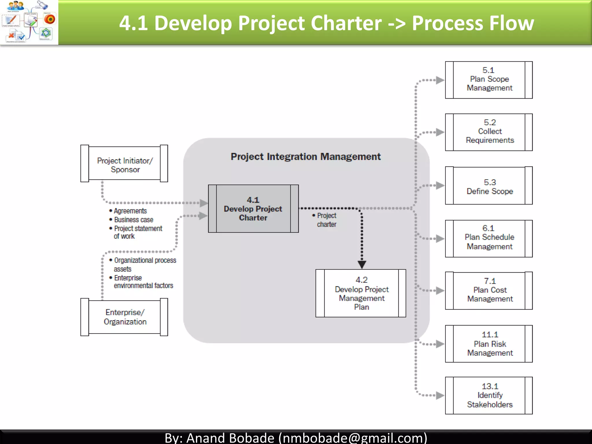 By: Anand Bobade (nmbobade@gmail.com)By: Anand Bobade (nmbobade@gmail.com)
4.1 Develop PC -> Input -> BC -> Project Selection -> PV
Present Value:
• The value, as of date of valuation.
• PV <= FV; because money has interest-earning potential
Present Value (PV)
Interest: 5%
Amount = 1,000
After 1 year
PV = 1,000 / [(1 + 0.05)^1] PV = 1,000 / (1.05^1) PV = 1,000 / 1.05 PV = 952
Hey Ajay, I will pay you 1,000 after one year. Can you please give me some money?
What is present value of 1,000, which Ajay will receive one year from now, if interest rate is 5%
PV =
FV
(1+ R)n
Ajay Raj
4.1 I T&T O
 