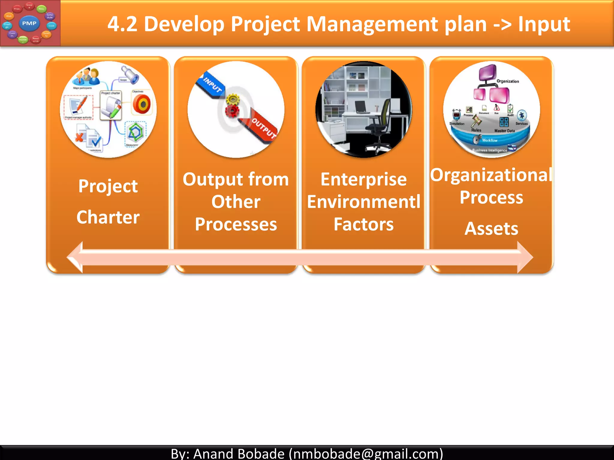 By: Anand Bobade (nmbobade@gmail.com)By: Anand Bobade (nmbobade@gmail.com)
4.1 Develop Project Charter -> Input -> Agreements
Agreements
Any document or communication that defines the
initial intentions of a project.
Contract
Memorandum of Understanding (MOU’s)
Service Level Agreements (SLA)
Letter of agreements
Letter of intents
Verbal Agreement
Email or other written agreements
Agreement
forms:
4.1 I T&T O
 