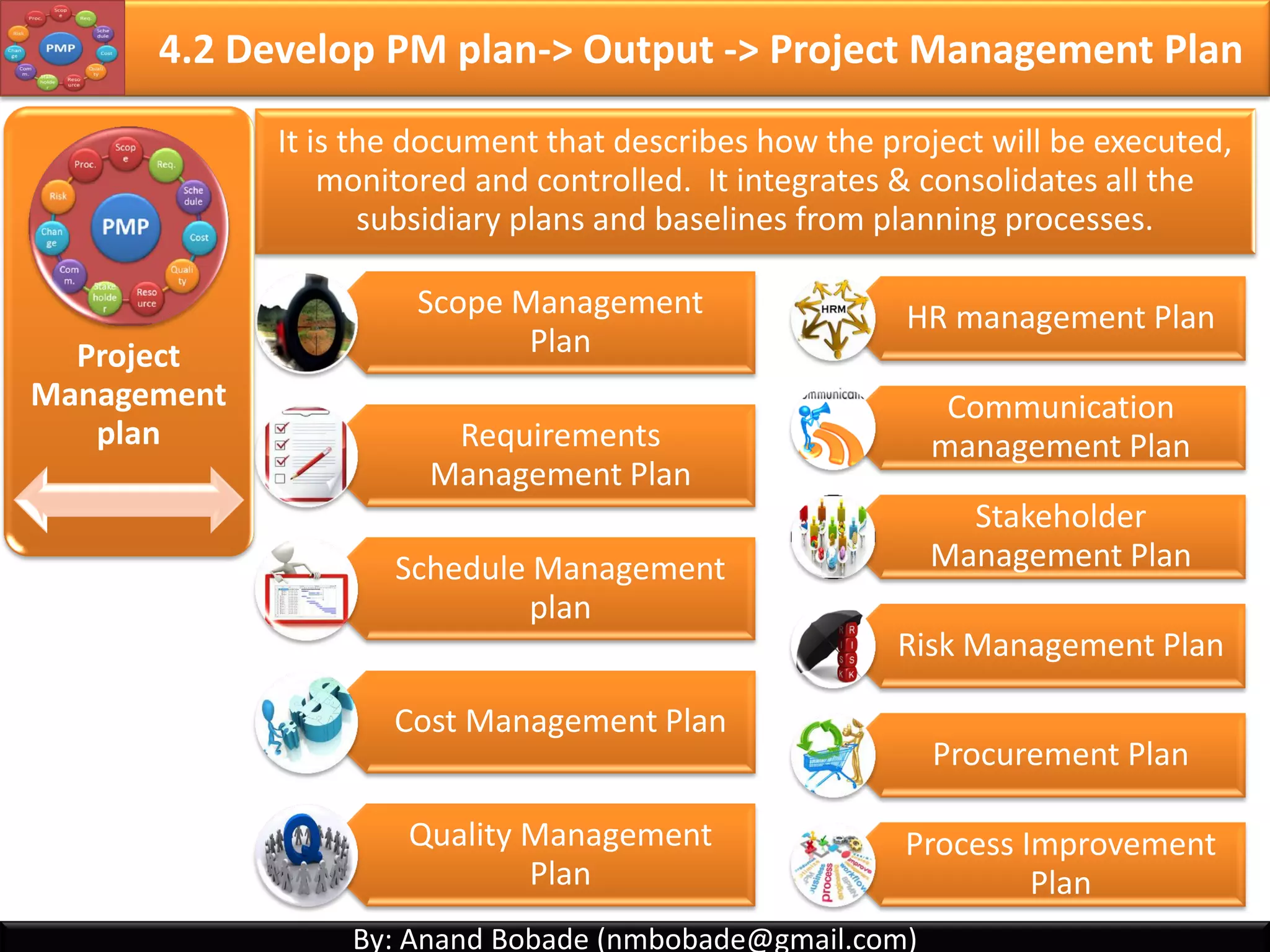 By: Anand Bobade (nmbobade@gmail.com)By: Anand Bobade (nmbobade@gmail.com)
4.1 Develop Project Charter->T&T->Facilitation Technique
Facilitation
Techniques
It help’s group of people understand their common objectives & assists
them to achieve these objectives.
Helps develop a consensus for decision. Cross functional team
members are involved.
Reconciling stakeholder differences, and guides development of
project charter.
Technical
expertise
Industry /
Operational
expertise
Financial /
Costing
expertise
Project
Management
expertise
Facilitated
meeting
Brainstorming
Project
Charter:
- Project
Objective
- High level
description
- Budget
Neutral
Observer
Brainstorming Conflict resolutions Problem solving
Meetings
management
4.1 I T&T O
 