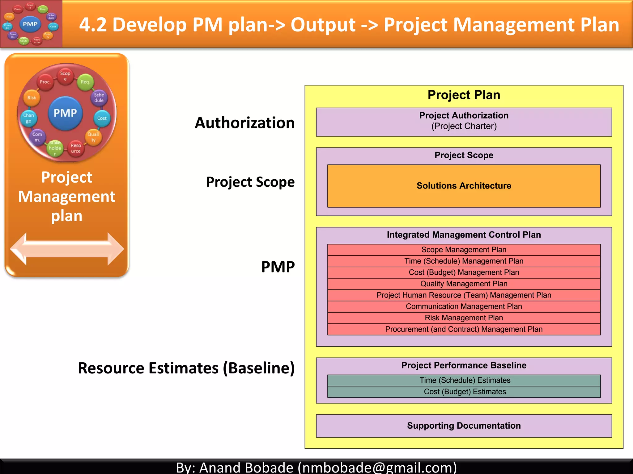 By: Anand Bobade (nmbobade@gmail.com)By: Anand Bobade (nmbobade@gmail.com)
Project
Charter
4.1 Develop Project Charter -> Output
4.1 I T&T O
 