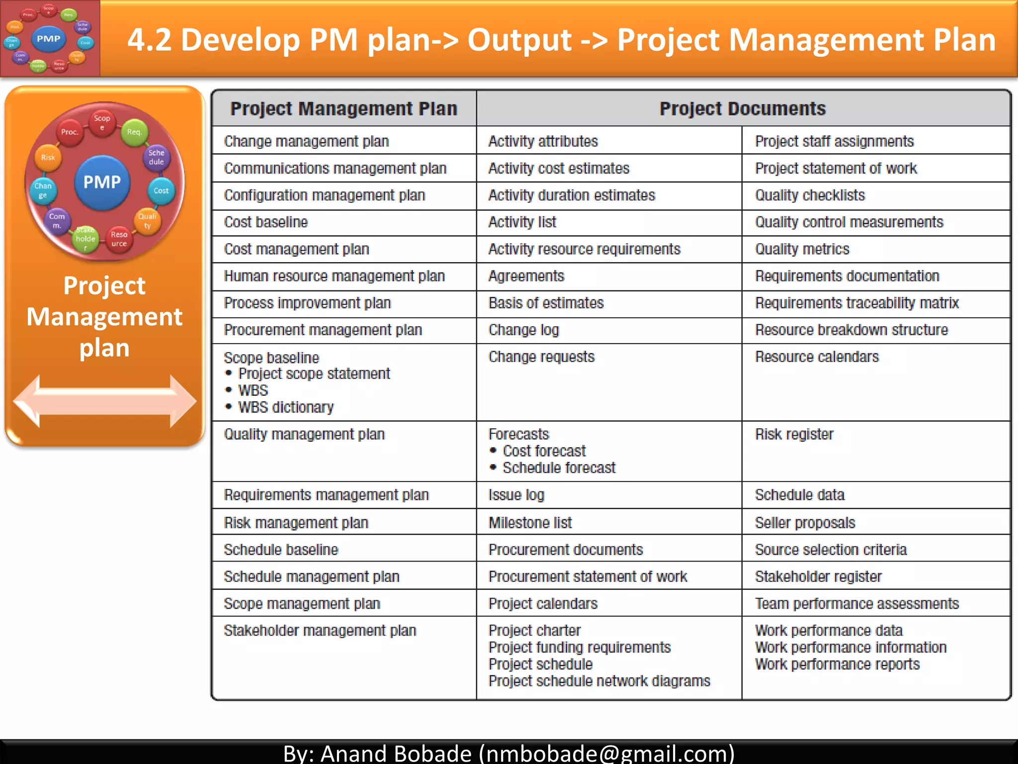 By: Anand Bobade (nmbobade@gmail.com)By: Anand Bobade (nmbobade@gmail.com)
Project
Charter
4.1 Develop Project Charter->Output-> Project Charter
Summary milestone schedule.
Summary budget.
Initial Stakeholder list.
Project approval requirements.
Assignment of Project manager.
4.1 I T&T O
 