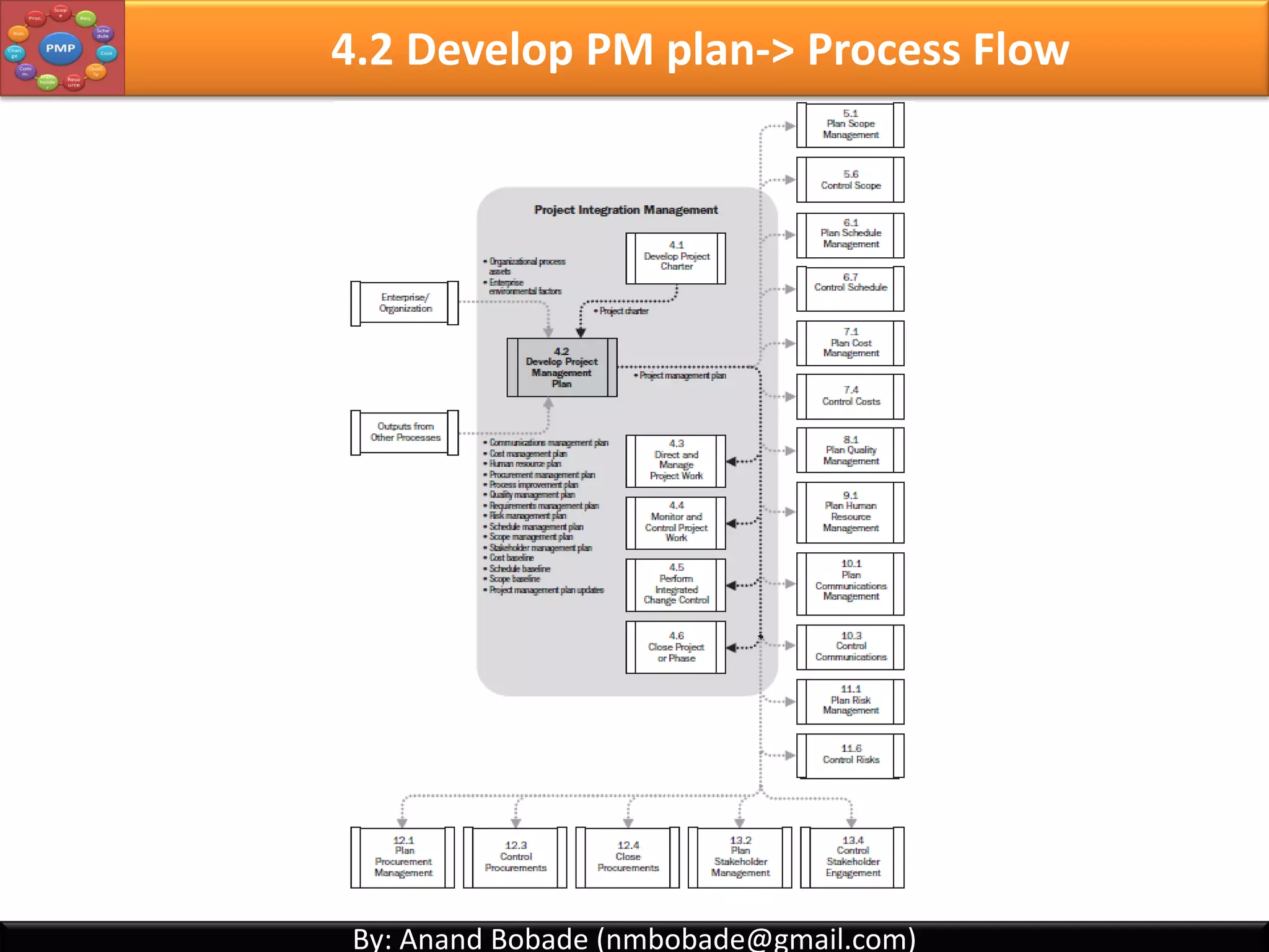 By: Anand Bobade (nmbobade@gmail.com)By: Anand Bobade (nmbobade@gmail.com)
4.1 Develop Project Charter -> Process Flow
4.1 I T&T O
 
