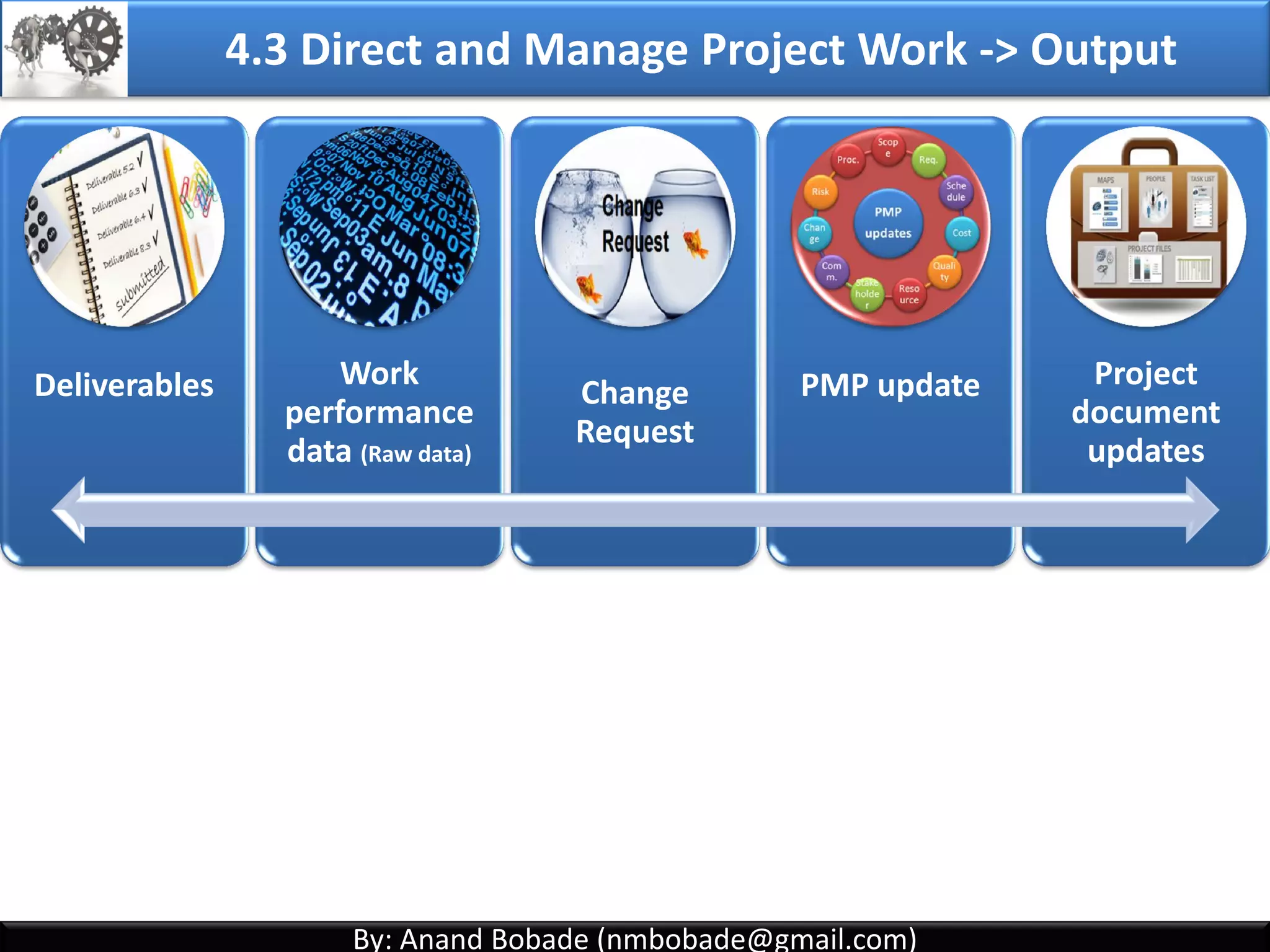 By: Anand Bobade (nmbobade@gmail.com)By: Anand Bobade (nmbobade@gmail.com)
4.2 Develop PMP->Inputs->Output from other processes
Output from
Other Processes Communication
Management plan
Scope
Management plan
Quality
Management plan
Any baselines & subsidiary plans that are output
from other planning processes are input to PMP.
4.2 I T&T O
 