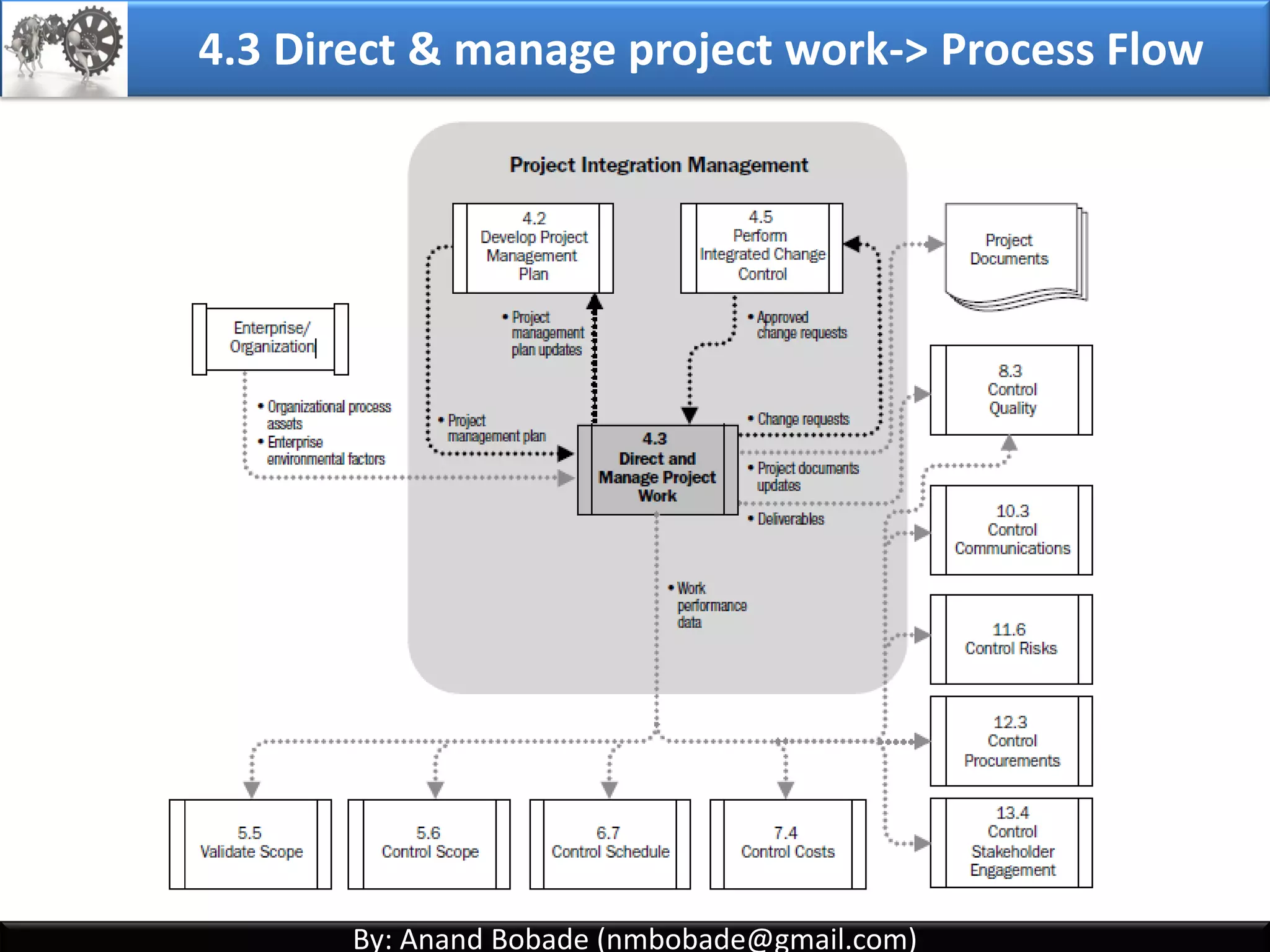 By: Anand Bobade (nmbobade@gmail.com)By: Anand Bobade (nmbobade@gmail.com)
Tailor process
Develop technical and management details
Determine resources and skill levels
Define level of configuration management
Work prioritization
Technical expertise
Quality management
expertise
HR & Training Expertise
Configuration
Management expertise
Experts
4.2 Develop PM plan-> T&T -> Expert Judgment
Expert Judgment
4.2 I T&T O
 