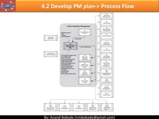 By: Anand Bobade (nmbobade@gmail.com)By: Anand Bobade (nmbobade@gmail.com)
4.1 Develop Project Charter -> Process Flow
4.1 I T&T O
 