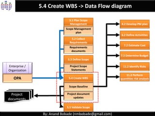 By: Anand Bobade (nmbobade@gmail.com)
5.4 Create WBS -> Tools and Techniques
Decomposition Expert Judgment
 