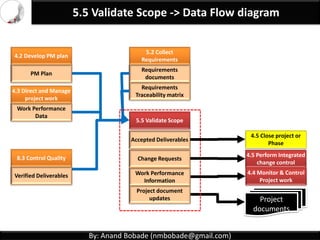 By: Anand Bobade (nmbobade@gmail.com)
5.4 Create WBS -> Question
Project Charter is an input to all of the following processes
EXCEPT:
A) Collect requirements
B) Define Scope
C) Create WBS
D) Develop Project Management Plan
C
 