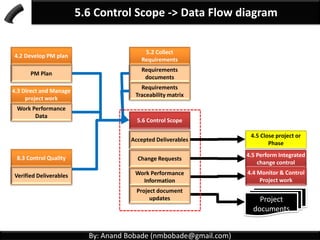 By: Anand Bobade (nmbobade@gmail.com)
5.5 Validate Scope -> Input
Project Management Plan:
Scope management plan: specifies how to obtain
formal acceptance of the completed project
deliverables + The scope baseline
Requirements Documentation:
Lists all the project, product, and other types of
requirements for the project and product, along with
their acceptance criteria.
Req. Traceability Matrix:
Links requirements to their origin and tracks them
throughout the project life cycle.
 