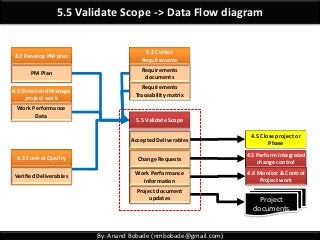 By: Anand Bobade (nmbobade@gmail.com)
5.5 Validate Scope -> Data Flow diagram
5.2 Collect
Requirements
5.5 Validate Scope
Requirements
documents
Requirements
Traceability matrix
Accepted Deliverables
Project
documents
Change Requests
4.5 Perform Integrated
change control
4.4 Monitor & Control
Project work
4.5 Close project or
Phase
Work Performance
Information
Project document
updates
8.3 Control Quality
Verified Deliverables
4.2 Develop PM plan
PM Plan
4.3 Direct and Manage
project work
Work Performance
Data
 