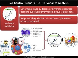 By: Anand Bobade (nmbobade@gmail.com)
5.6 Control Scope -> T & T -> Variance Analysis
Determine cause & degree of difference between
baseline & actual performance. Focus is on scope.
Helps deciding whether corrective or preventive
action is required.
Variance
Analysis
- No. of deliverables
completed
- Completed scope
- Completed
activities/work
packages
- Plans
- Scope
- WBS
- PMP - Schedule
 