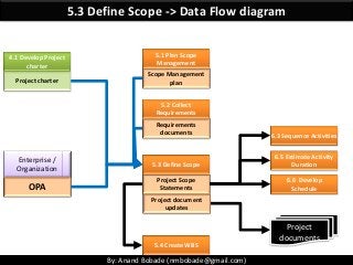By: Anand Bobade (nmbobade@gmail.com)
5.3 Define Scope -> Data Flow diagram
5.1 Plan Scope
Management
Scope Management
plan
5.2 Collect
Requirements
5.3 Define Scope
5.4 Create WBS
4.1 Develop Project
charter
Project charter
Requirements
documents
6.5 Estimate Activity
Duration
6.6 Develop
Schedule
Project Scope
Statements
Project document
updates
6.3 Sequence Activities
Project
documents
Enterprise /
Organization
OPA
 
