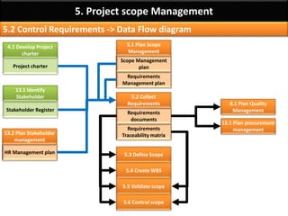 By: Anand Bobade (nmbobade@gmail.com)
5.2 Collect Requirements -> Input->Project Charter
Project Charter
It provides the project context to plan the scope.
Provides High level requirements.
Provides project description
Provides product characteristics.
 