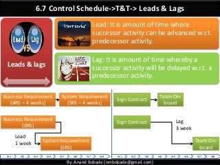 By: Anand Bobade (nmbobade@gmail.com)
6.7 Control Schedule->T&T-> Leads & Lags
Leads & lags
Lead: It is amount of time where
successor activity can be advanced w.r.t.
predecessor activity.
Lag: It is amount of time whereby a
successor activity will be delayed w.r.t. a
predecessor activity.
Business Requirement
(BRS)
System Requirement
(SRS)
Sign Contract
Team On-
board
Lead
1 week
Lag
3 week
Business Requirement
(BRS – 4 weeks)
System Requirement
(SRS – 4 weeks)
W1 W2 W3 W4 W5 W6 W7 W8 W1 W2 W3 W4 W5 W6 W7 W8
Sign Contract
Team On-
board
 