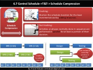 By: Anand Bobade (nmbobade@gmail.com)
6.7 Control Schedule->T&T-> Schedule Compression
BRS (1 BA) SRS (1 SA)
BRS (2 BA) SRS (2 SA)
Design Testing
Design
Testing
W1 W2 W3 W4 W5 W6 W7 W8
Crashed
by adding
resources
W1 W2 W3 W4 W5 W6 W7 W8
Fast tracked by
executing
activities in
parallel
Schedule
Compression
Crashing:
Shorten the schedule duration for the least
incremental cost by adding resources.
Fast tracking:
Activities or phases normally done in sequence are
performed in parallel for at least a portion of their
duration.
 
