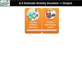 By: Anand Bobade (nmbobade@gmail.com)
6.5 Estimate Activity Duration->Input->Activity Attributes
Activity
attributes
Additional details of activities, which are useful for
estimation.
Activity description
Predecessor
activities
Successor activities
Logical relationships Leads and lags
Resource
requirements
Imposed dates Constraints Assumptions
Person responsible
Geographic area or
place
Calendar
 