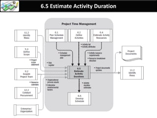 By: Anand Bobade (nmbobade@gmail.com)
6.5 Estimate Activity Dur.->Inputs->Activity Resource Req
Activity
Resource
Requirements
The types and quantities of resources required for
each activity in a work package.
Aggregated to determine resource estimation for
each work package.
Resource Type
Resource
Quantity
Total
Resources for
Work Package
Activity ID WBS Id Name Resource Type Quantity
601 W51 Unit Testing Developer 5
602 W51 System Testing Test Analyst 10
603 W51 Performance Testing Sr. Performance
Test Analyst
2
604 W51 Security testing Security expert 2
 