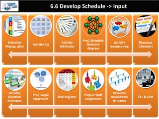 By: Anand Bobade (nmbobade@gmail.com)
6.5 Estimate Activity Duration->Inputs-> RBS
Resource
Breakdown
Structure
Hierarchical representation of resources by category or
type.
Used for searching Resources.
Construction Project
Labor
Managers
Manager1
Manager2
Workers
Worker1
Worker2
Worker3
Material
Building
Office
setup
Equipment
Desktop
Laptop
Printer
Projector
Supplies
Printer
Cartridges
Papers
Stationary
 