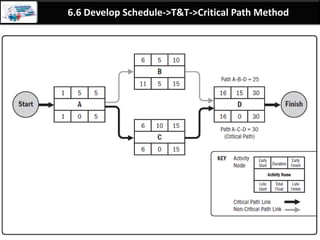 By: Anand Bobade (nmbobade@gmail.com)
6.5 Estimate Activity Duration -> T&T
Estimation Techniques: Same in Time management & Cost management
Analogues
estimation
Parametric
estimation
Three point
estimation
 