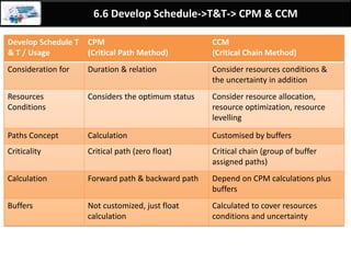 By: Anand Bobade (nmbobade@gmail.com)
6.5 Estimate Activity Duration -> T&T -> Parametric estimation
Parametric
estimation
Algorithm is used to calculate duration based on
historical data & project parameters.
Uses statistical relationship between historical data
& other parameters.
Railroad Project Highway Project
• Accuracy of historical data.
• Sophistication & scalability of model.
• Quantifiable parameters
Can be highly
accurate
based on:
E.g., Construction
estimation software
 