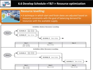 By: Anand Bobade (nmbobade@gmail.com)
6.5 Estimate Activity Duration->T&T->Three point estimation
Three point
estimation
Estimate duration by applying an average of optimistic, pessimistic
& most likely estimates when there is uncertainty in estimates.
This is also called as PERT techniques (Program Evaluation and
Review Technique).
• = (O + M + P) / 3Triangular Distribution
• = (O + 4M + P) / 6
Beta Distribution
(Weighted average)
What's efforts required for activity1:
Optimistic = 10 hours (coding guru)
Most likely = 12 hours (Regular prog.)
Pessimistic = 16 hours (New prog.)
Estimation Discussion meeting
• = 10+12+16 / 3
• = 12.66 hours
Triangular
• = [10 + (4X12) + 16] / 6
• = 12.33 hours
Beta
 
