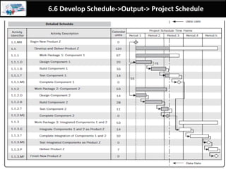 By: Anand Bobade (nmbobade@gmail.com)
6.5 Estimate Activity Duration -> Output
Activity duration
estimates
Project
Documents
update
 
