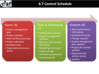 By: Anand Bobade (nmbobade@gmail.com)
6.5 Estimate Activity Duration-> Questions -2
Which one of the below is not a estimation technique that is used in both Duration & Cost estimates:
A. Analogues estimation
B. Parametric estimation
C. Three point estimate
D. Aggregation
D - Aggregation
All three are estimation techniques except aggregation
 