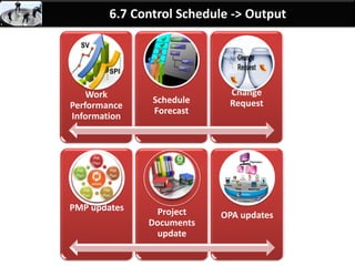 By: Anand Bobade (nmbobade@gmail.com)
6.6 Develop Schedule -> Input
Schedule
Manag. plan
Activity list
Activity
Attributes
Proj. Schedule
Network
diagram
Activity
resource req.
Resource
Calendars
Activity
Duration
Estimates
Proj. scope
Statement
Risk Register
Project Staff
assignment
Resource
breakdown
structure
EEF & OPA
 