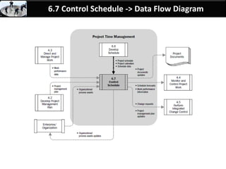 By: Anand Bobade (nmbobade@gmail.com)
6.6 Develop Schedule -> Input -> All
Risk Register:
• Schedule, estimation & resources related risks.
Project Staff assignment:
• Resource allocations & commitment to specific activities.
Resource breakdown structure:
• Resource category, helpful for finding resources used during
resource analysis & Reporting
EEF:
• Communication channel details, Scheduling tool
OPA:
• Schedule methodology
 